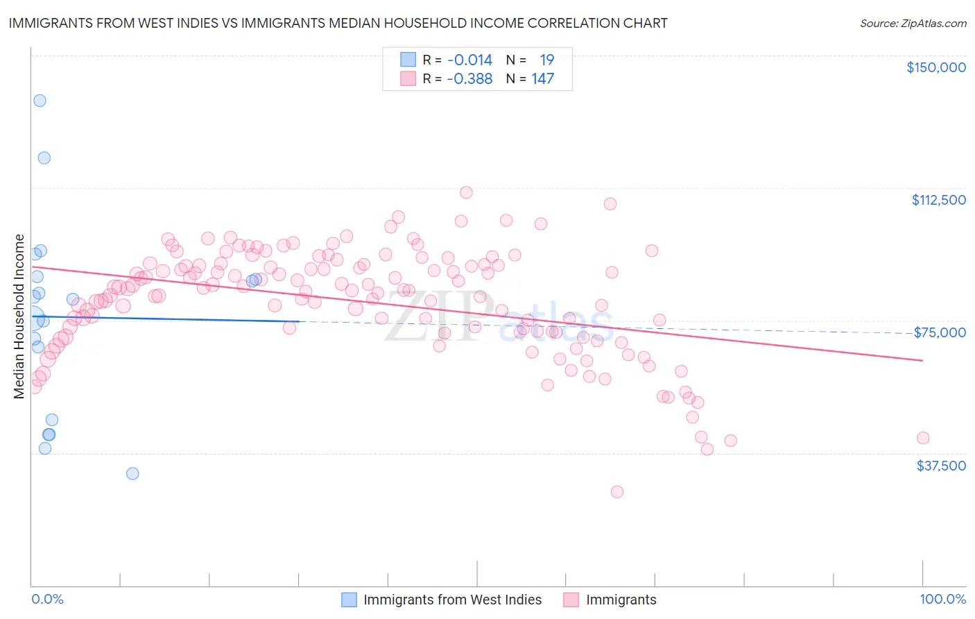 Immigrants from West Indies vs Immigrants Median Household Income