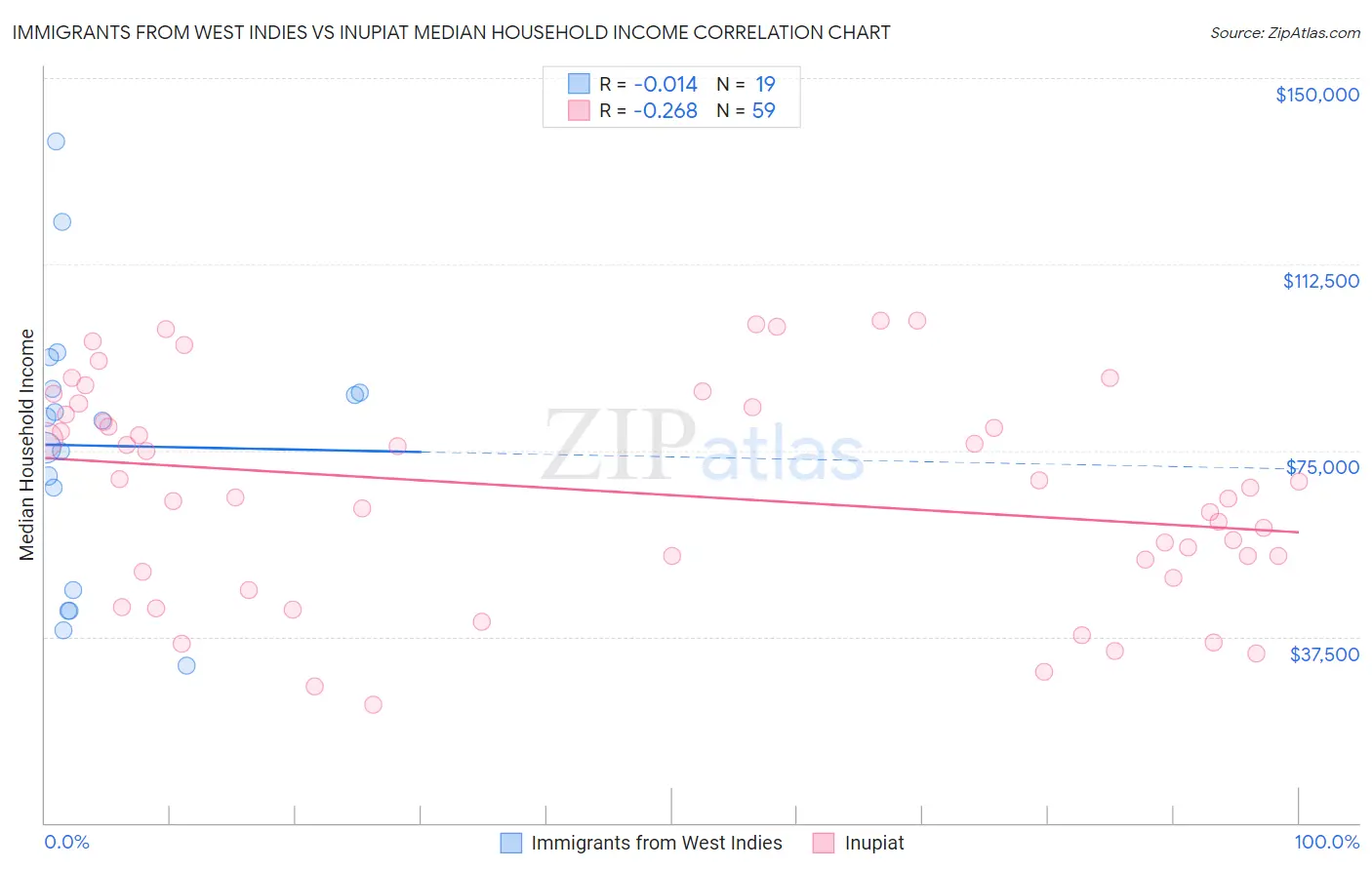 Immigrants from West Indies vs Inupiat Median Household Income