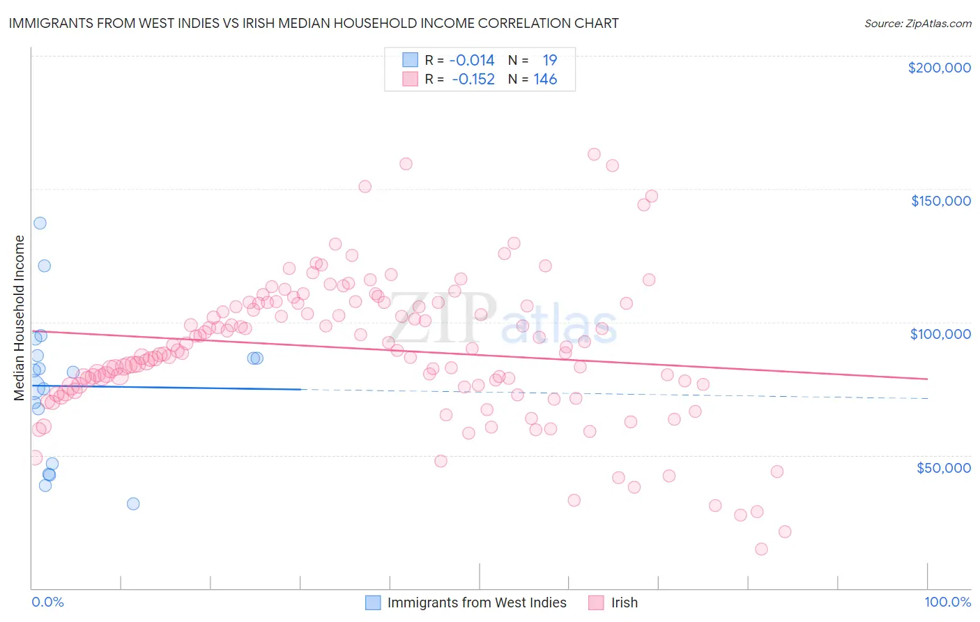 Immigrants from West Indies vs Irish Median Household Income