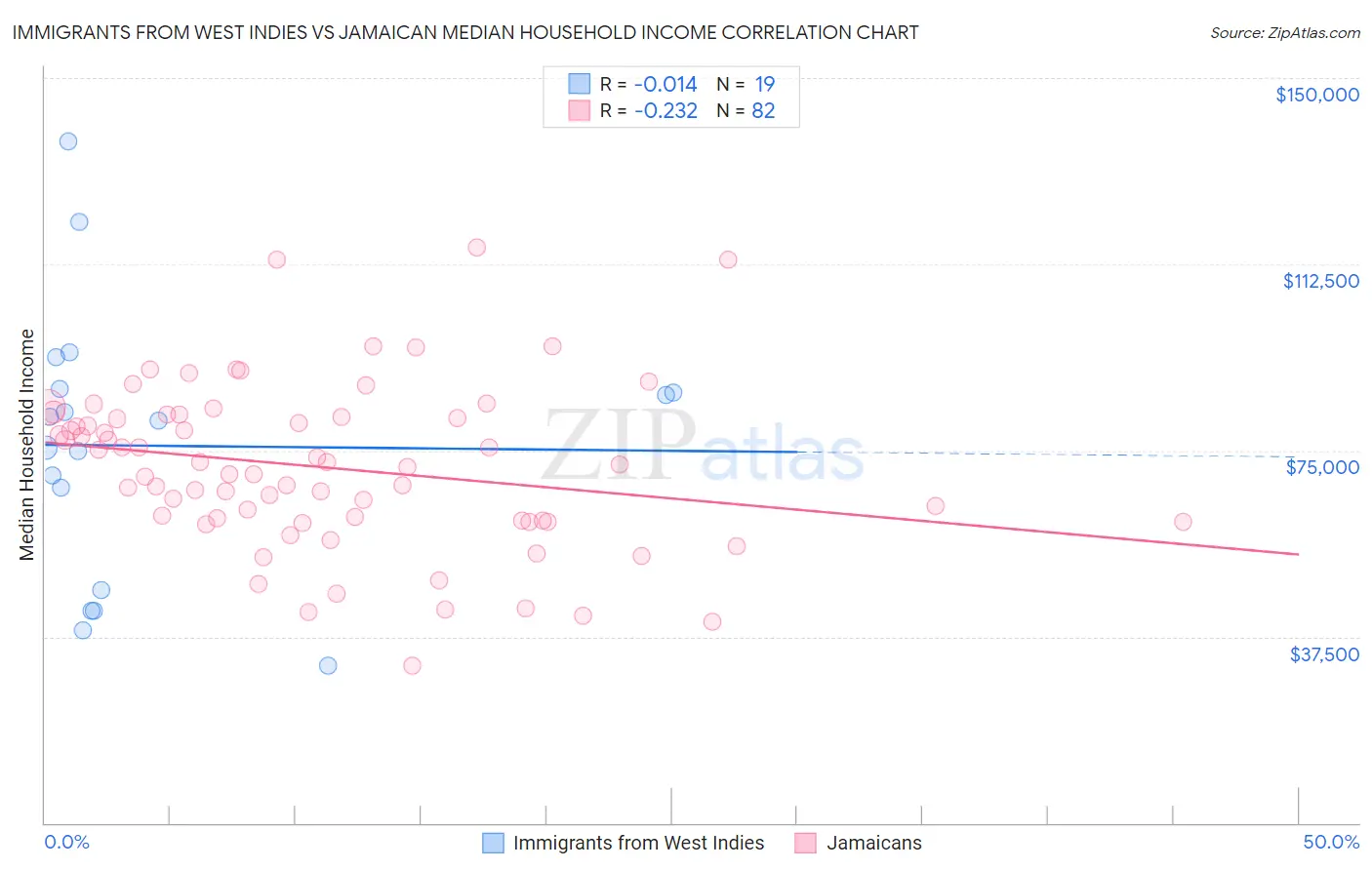 Immigrants from West Indies vs Jamaican Median Household Income