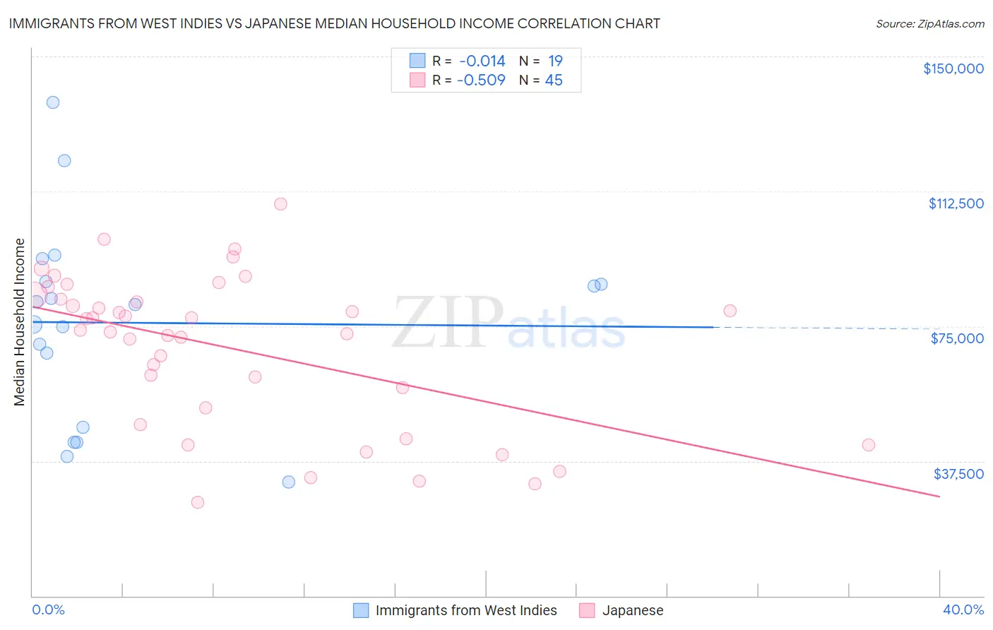 Immigrants from West Indies vs Japanese Median Household Income