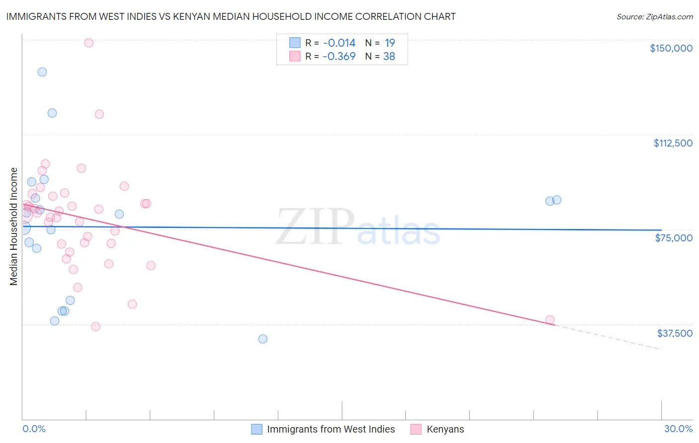 Immigrants from West Indies vs Kenyan Median Household Income
