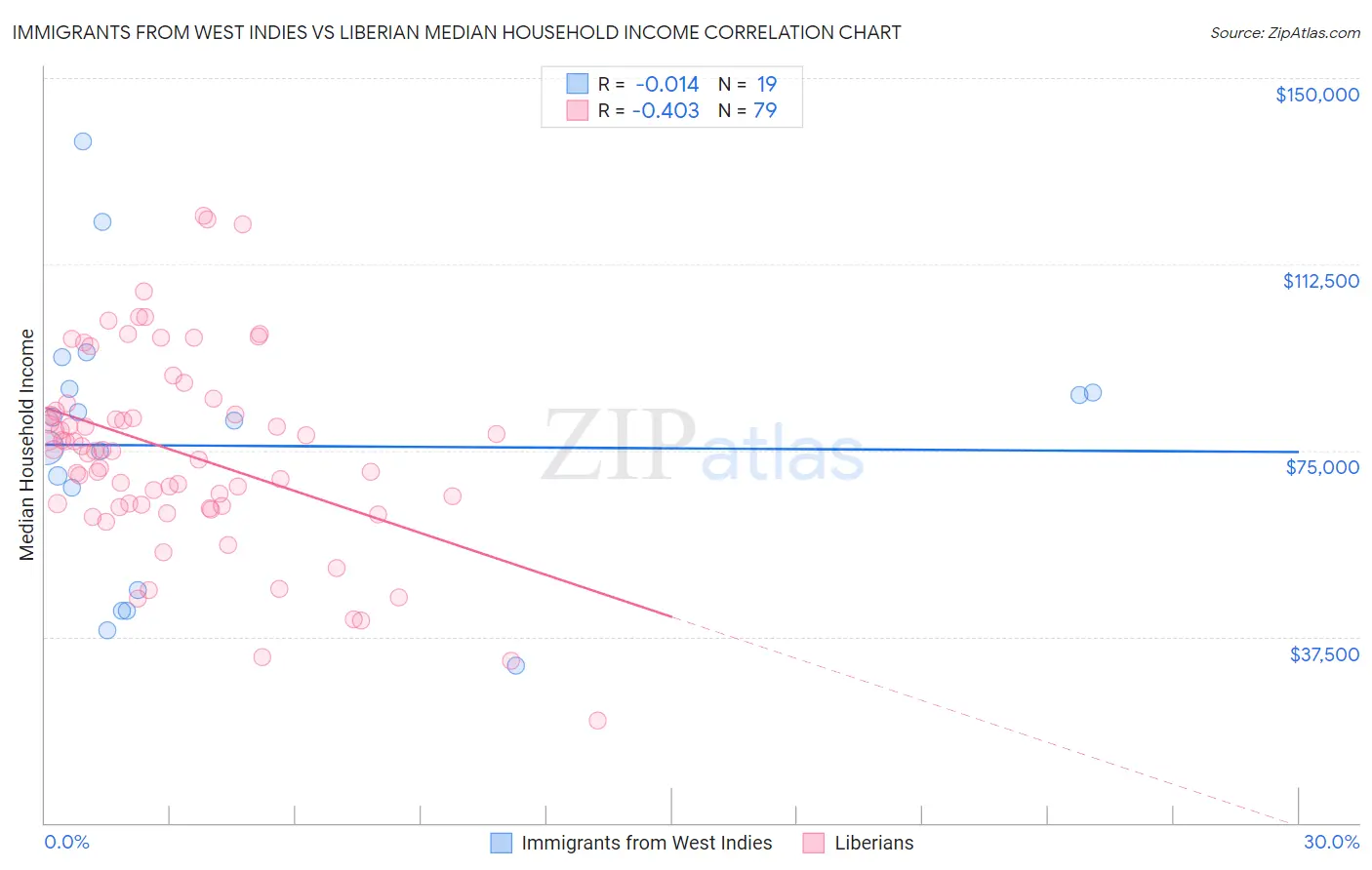 Immigrants from West Indies vs Liberian Median Household Income