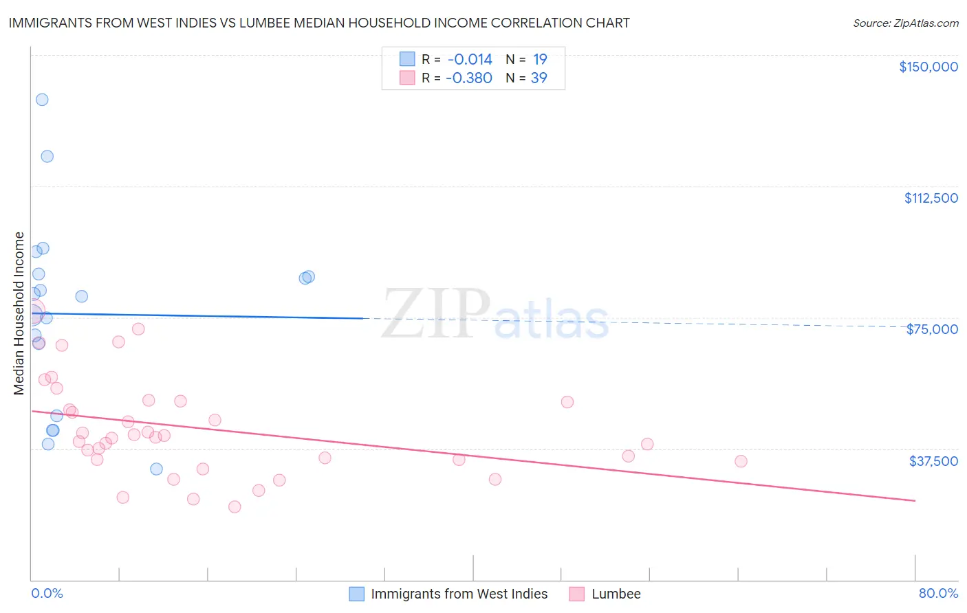 Immigrants from West Indies vs Lumbee Median Household Income