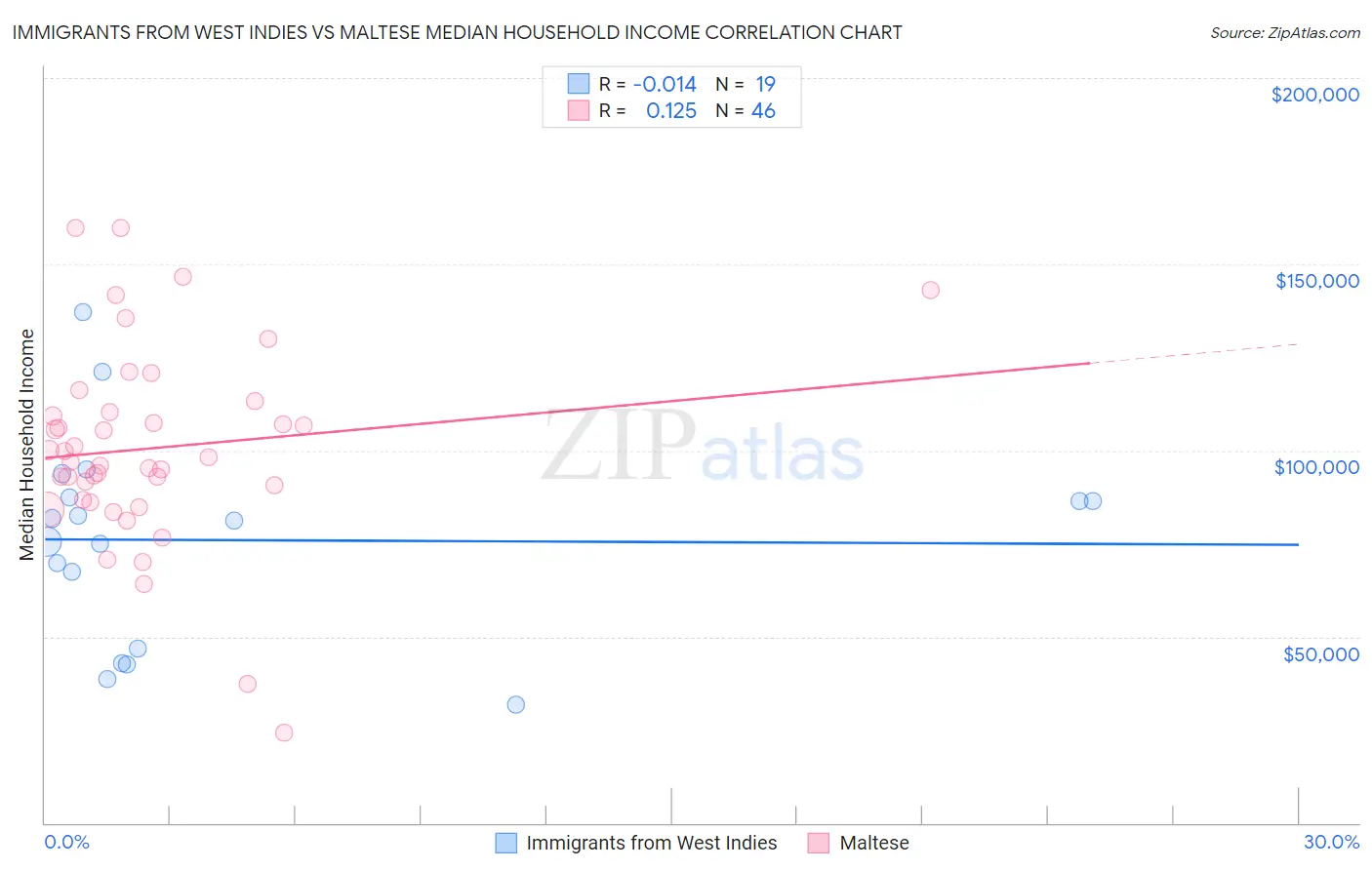 Immigrants from West Indies vs Maltese Median Household Income