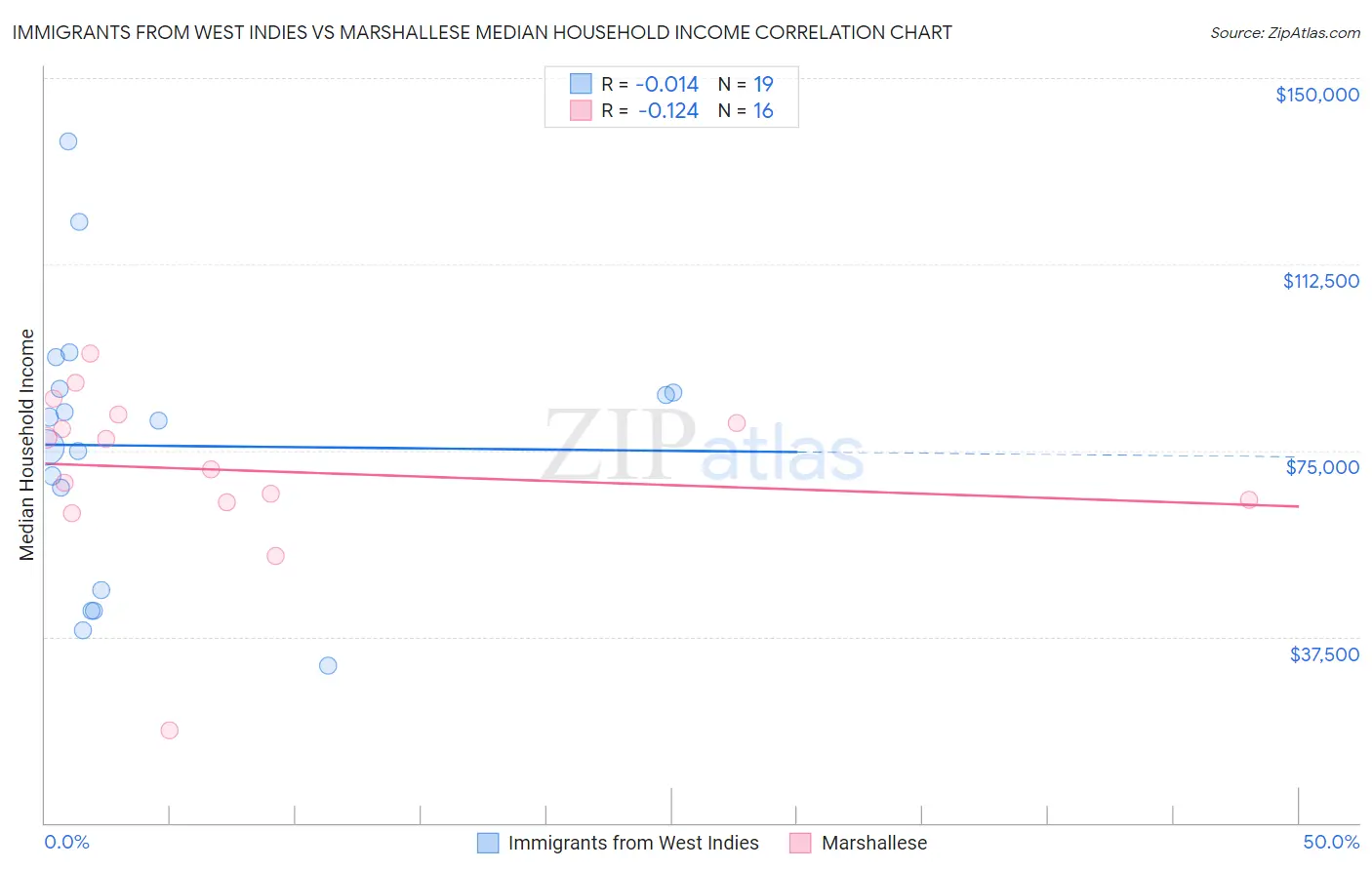 Immigrants from West Indies vs Marshallese Median Household Income