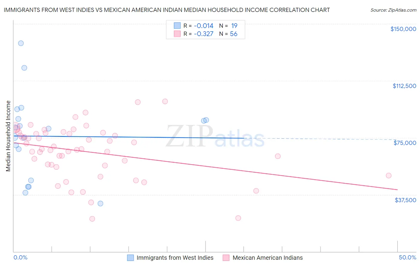 Immigrants from West Indies vs Mexican American Indian Median Household Income