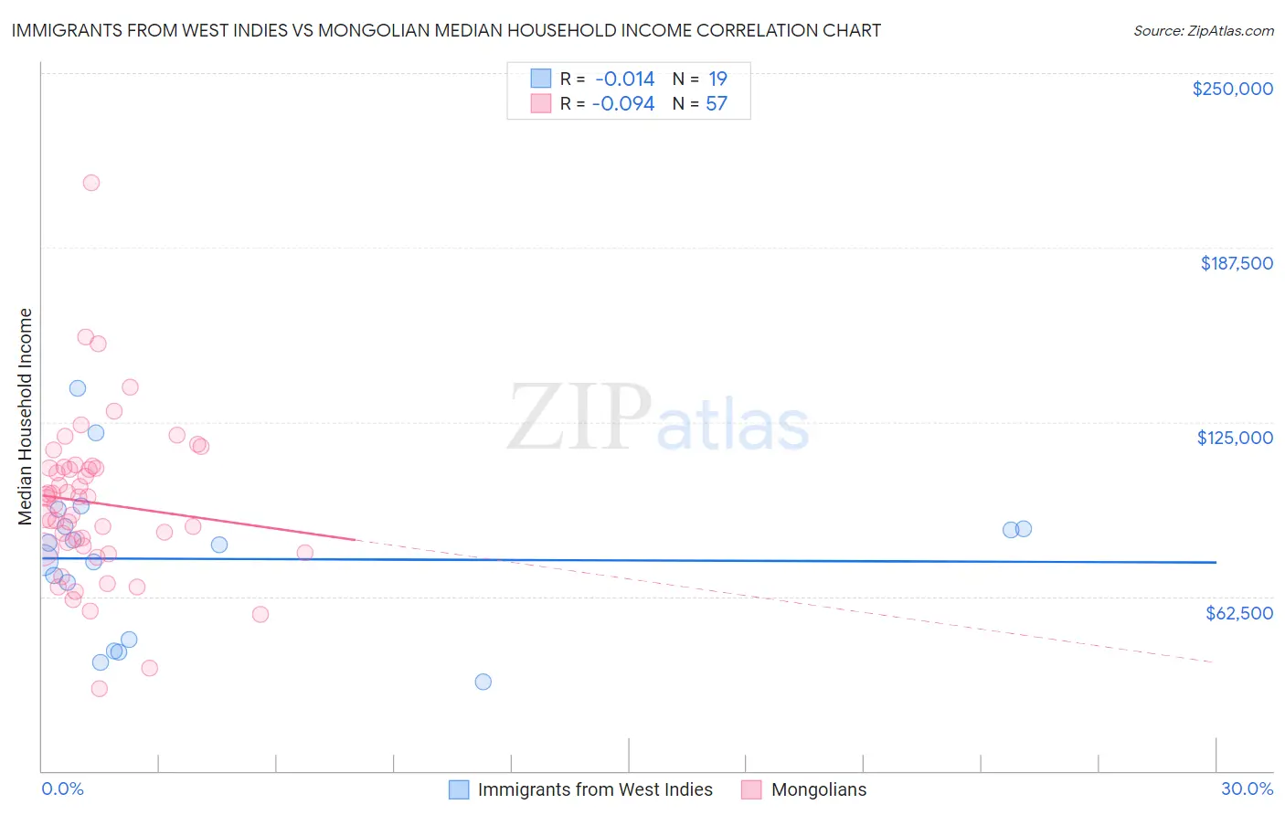 Immigrants from West Indies vs Mongolian Median Household Income