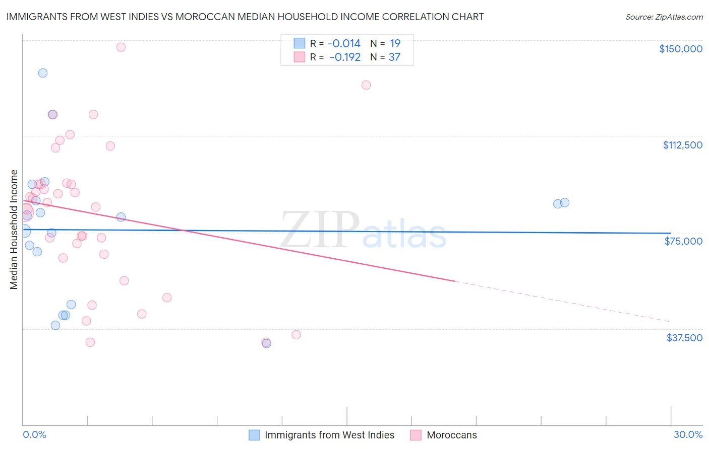Immigrants from West Indies vs Moroccan Median Household Income