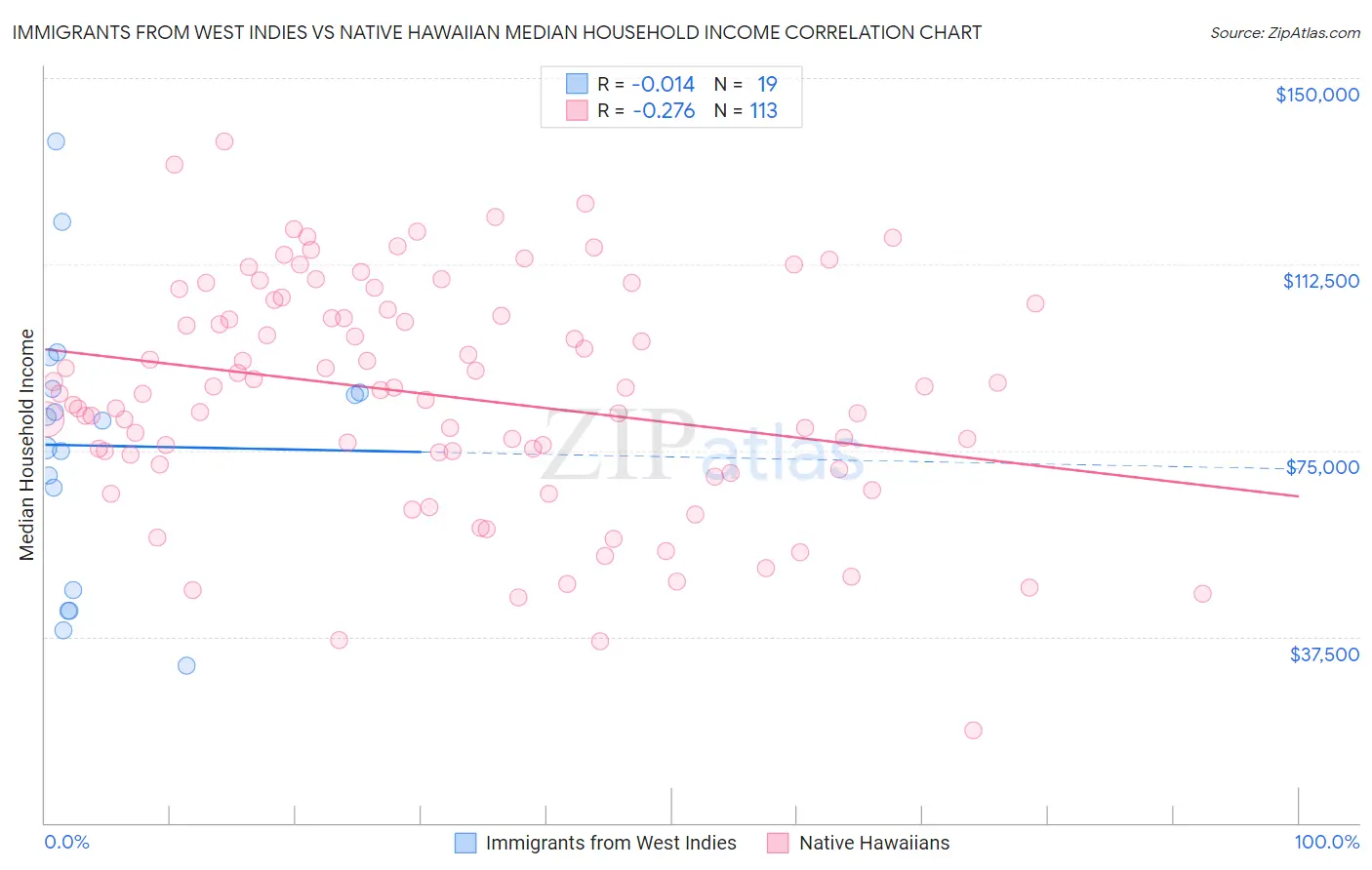 Immigrants from West Indies vs Native Hawaiian Median Household Income