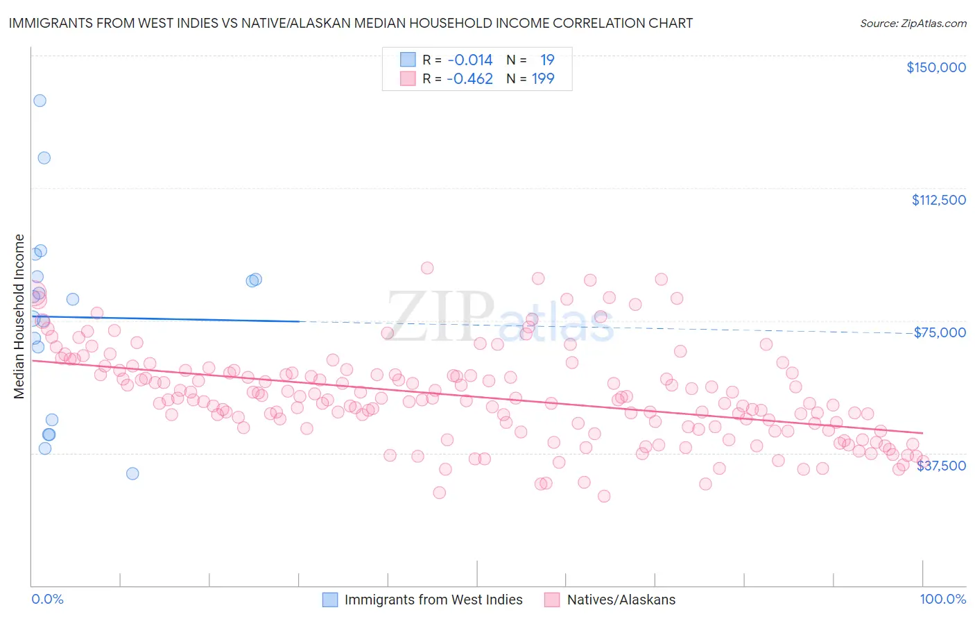 Immigrants from West Indies vs Native/Alaskan Median Household Income