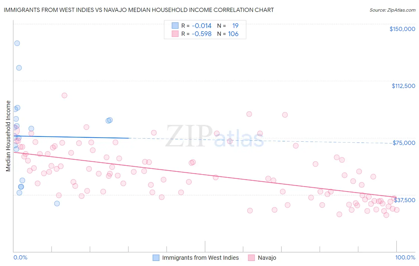 Immigrants from West Indies vs Navajo Median Household Income