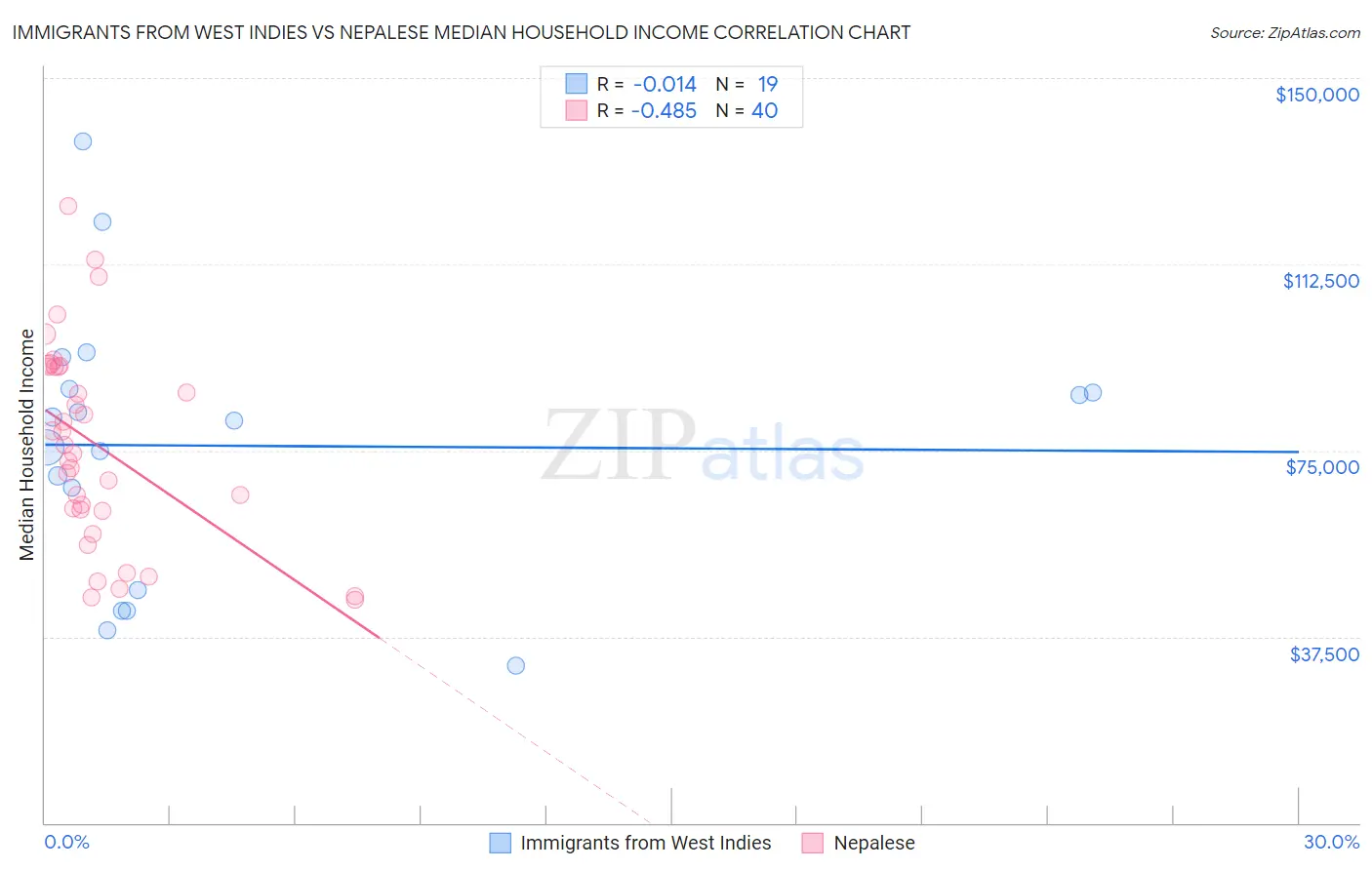 Immigrants from West Indies vs Nepalese Median Household Income