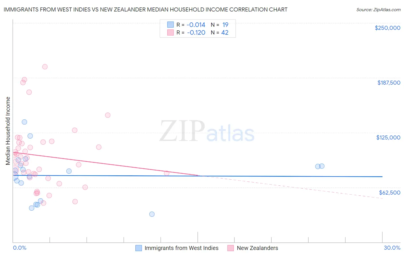 Immigrants from West Indies vs New Zealander Median Household Income