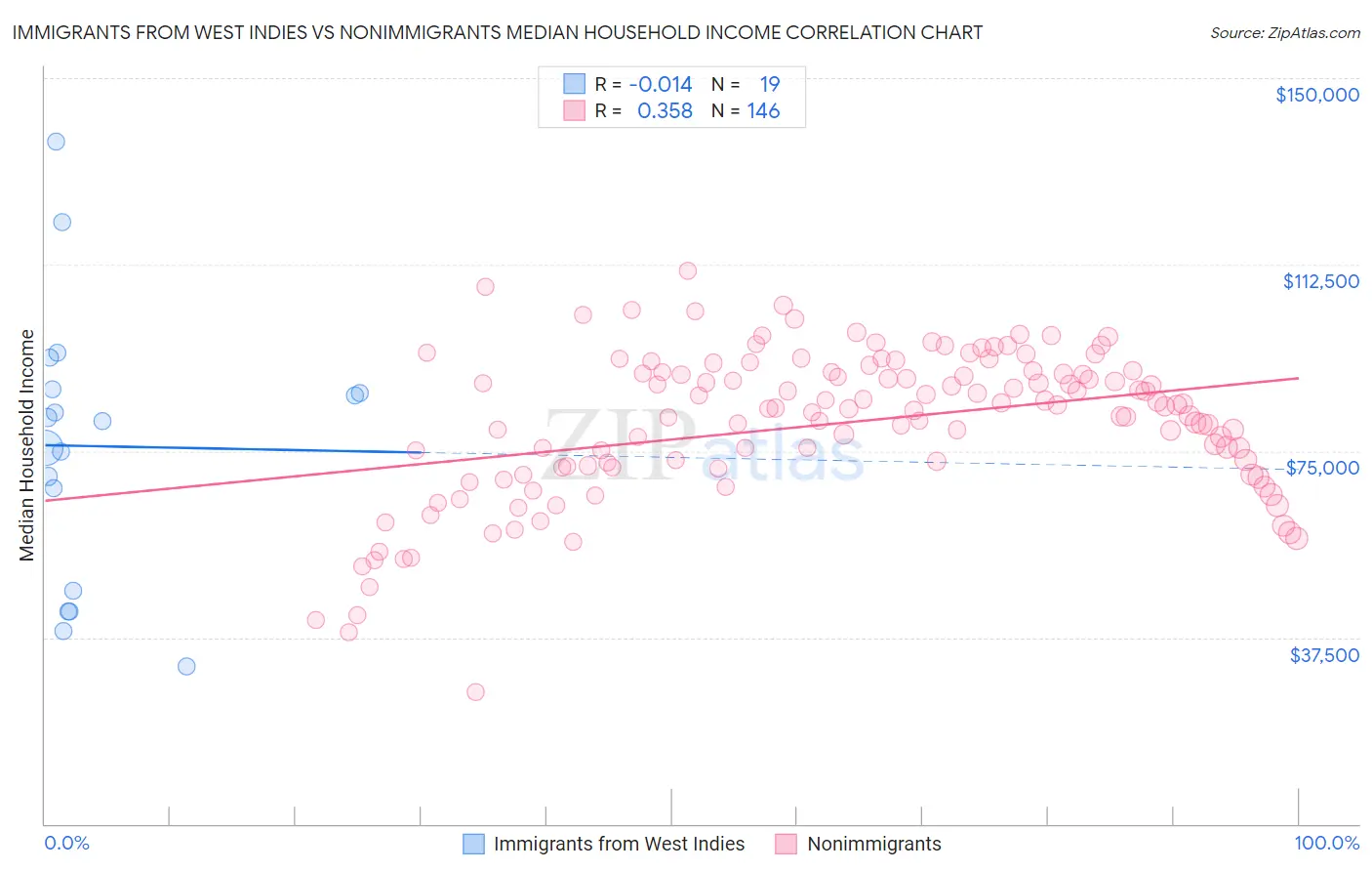 Immigrants from West Indies vs Nonimmigrants Median Household Income