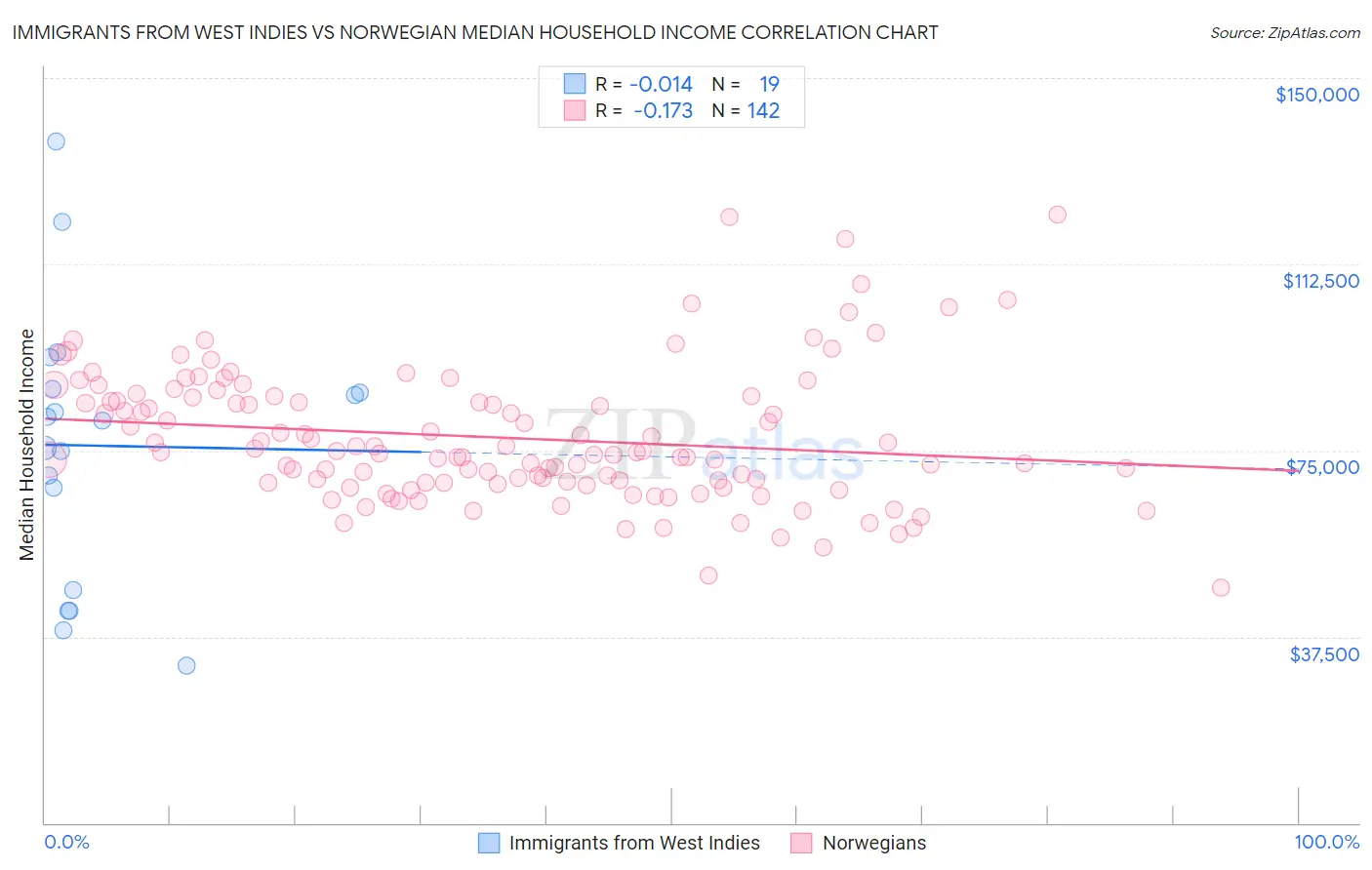 Immigrants from West Indies vs Norwegian Median Household Income