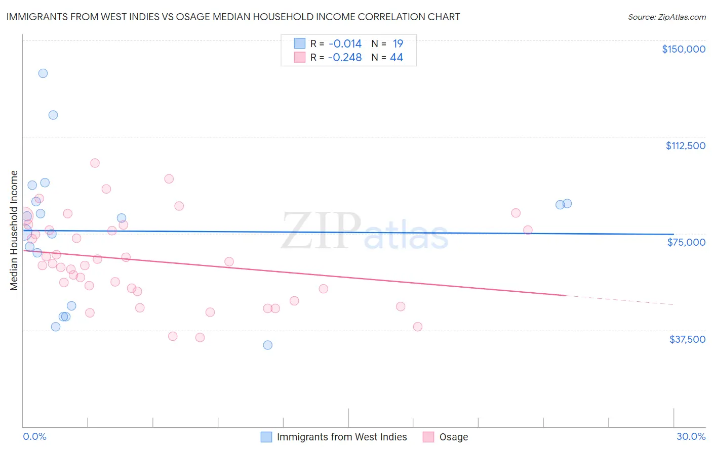 Immigrants from West Indies vs Osage Median Household Income