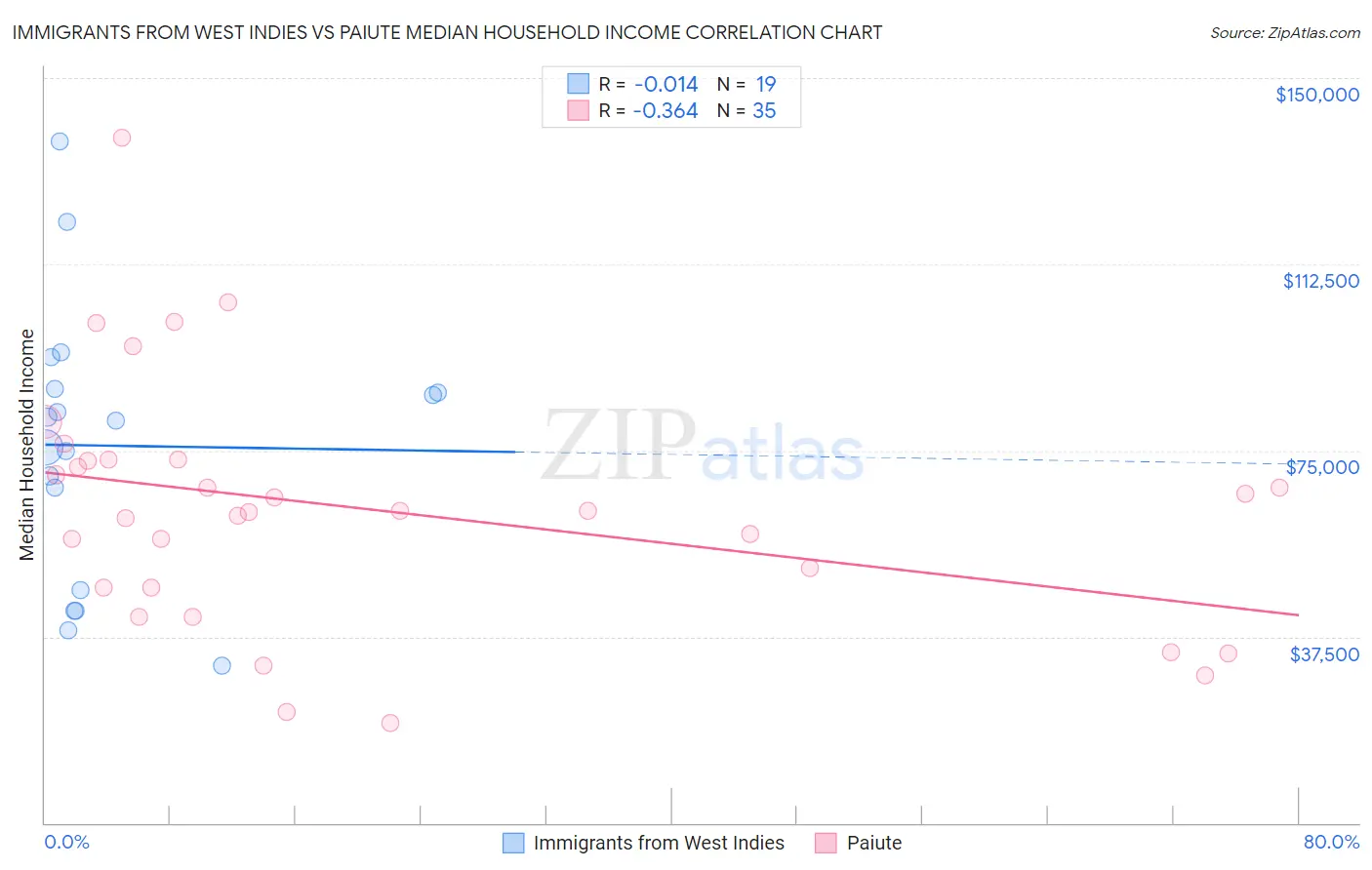 Immigrants from West Indies vs Paiute Median Household Income