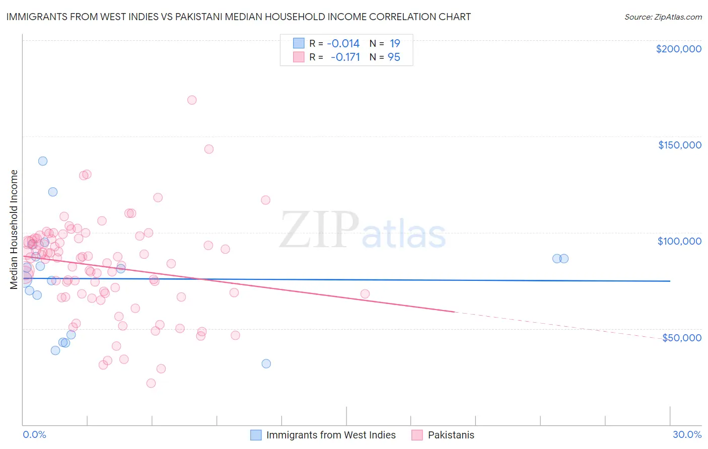 Immigrants from West Indies vs Pakistani Median Household Income