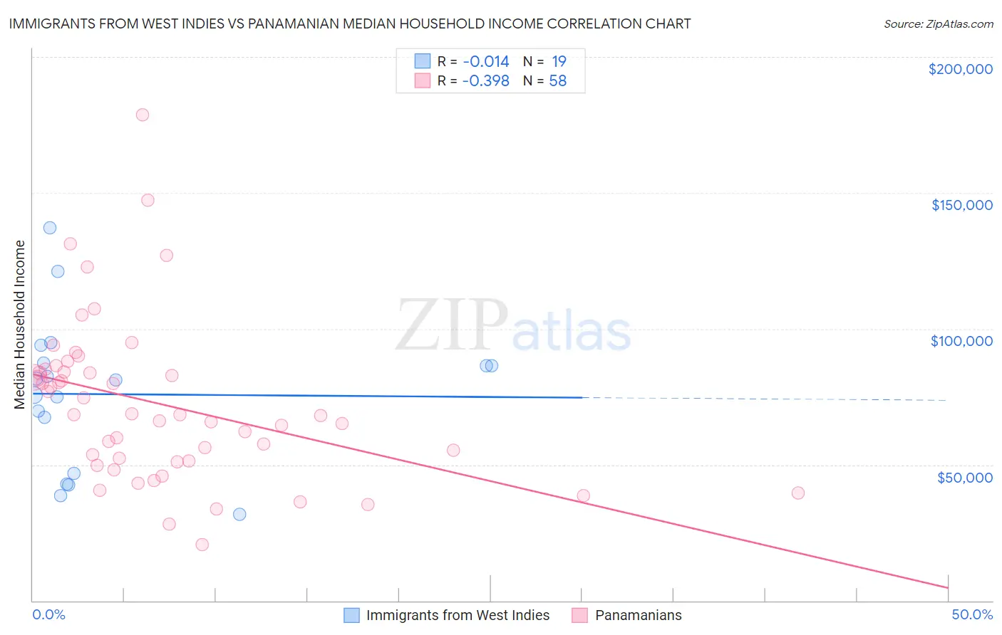 Immigrants from West Indies vs Panamanian Median Household Income