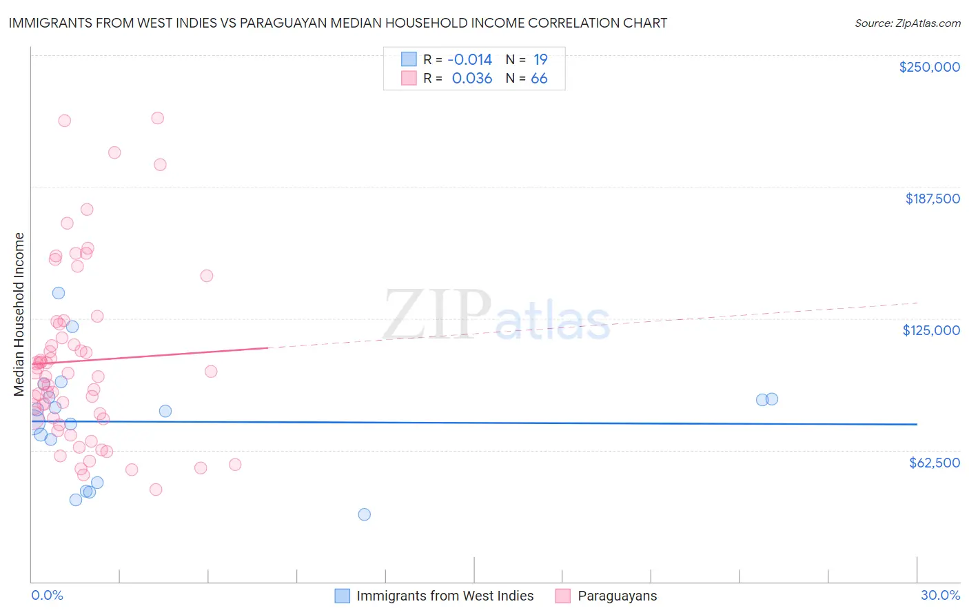Immigrants from West Indies vs Paraguayan Median Household Income