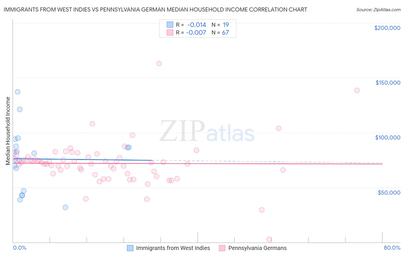 Immigrants from West Indies vs Pennsylvania German Median Household Income