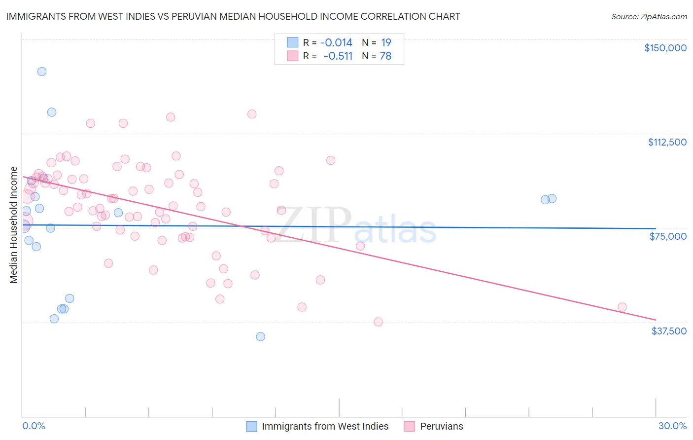 Immigrants from West Indies vs Peruvian Median Household Income
