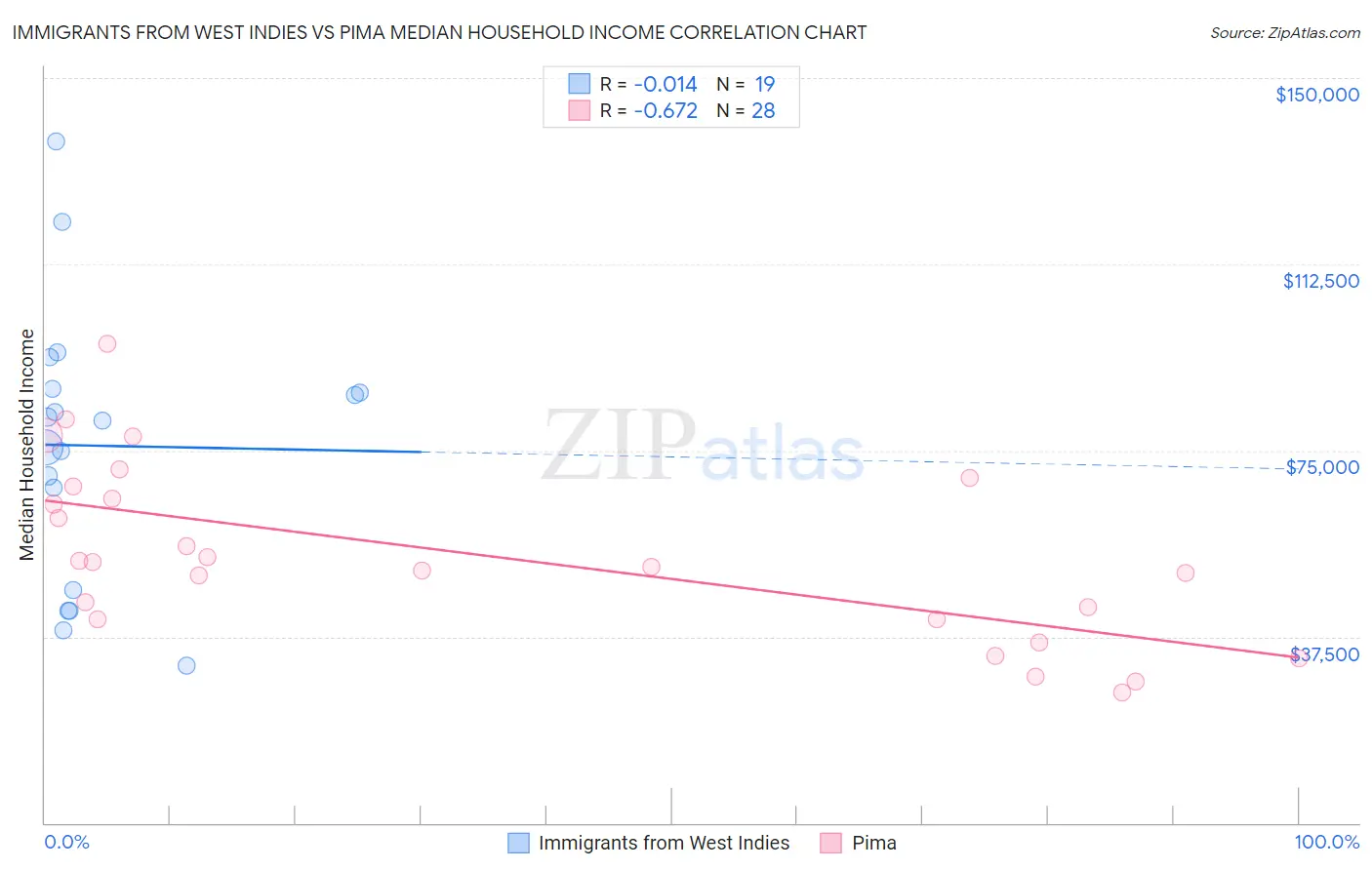 Immigrants from West Indies vs Pima Median Household Income