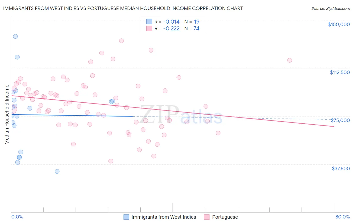 Immigrants from West Indies vs Portuguese Median Household Income