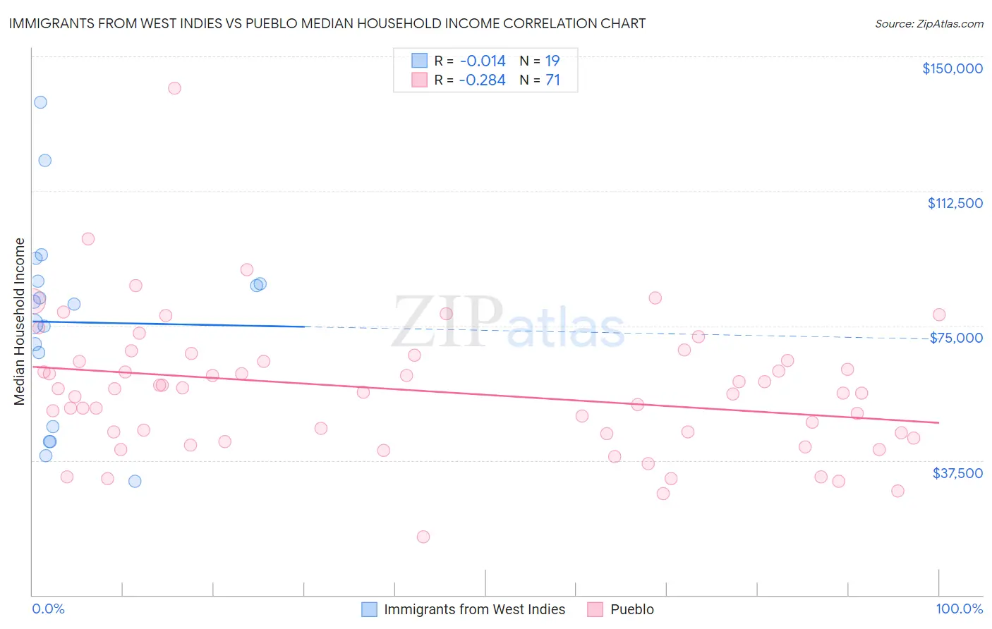 Immigrants from West Indies vs Pueblo Median Household Income