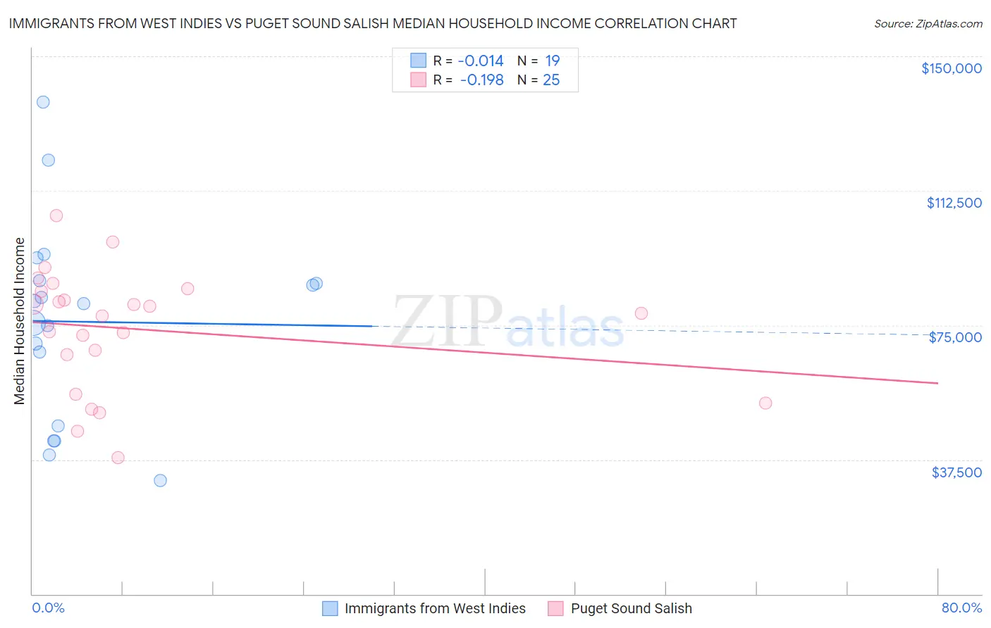 Immigrants from West Indies vs Puget Sound Salish Median Household Income