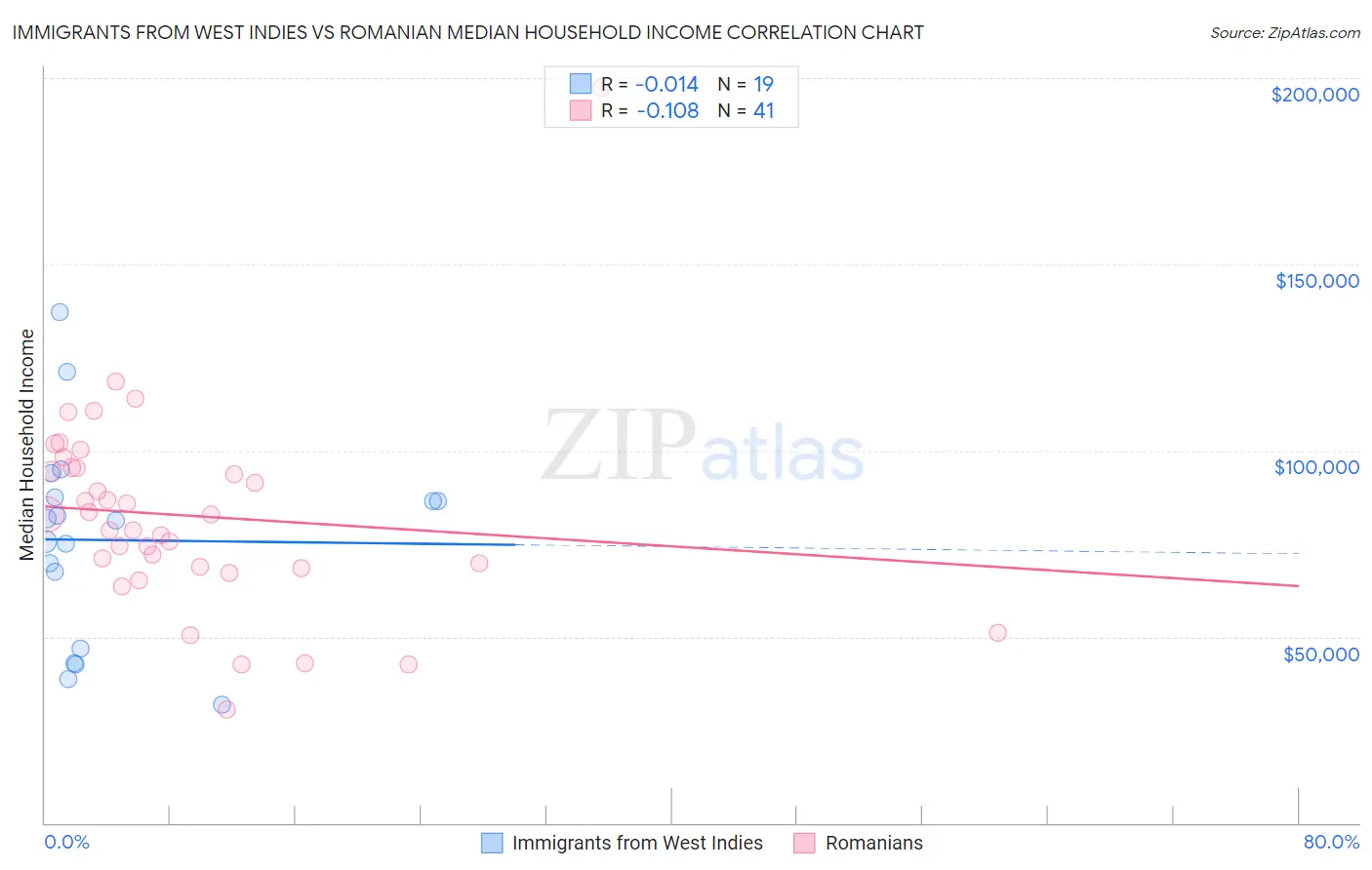 Immigrants from West Indies vs Romanian Median Household Income