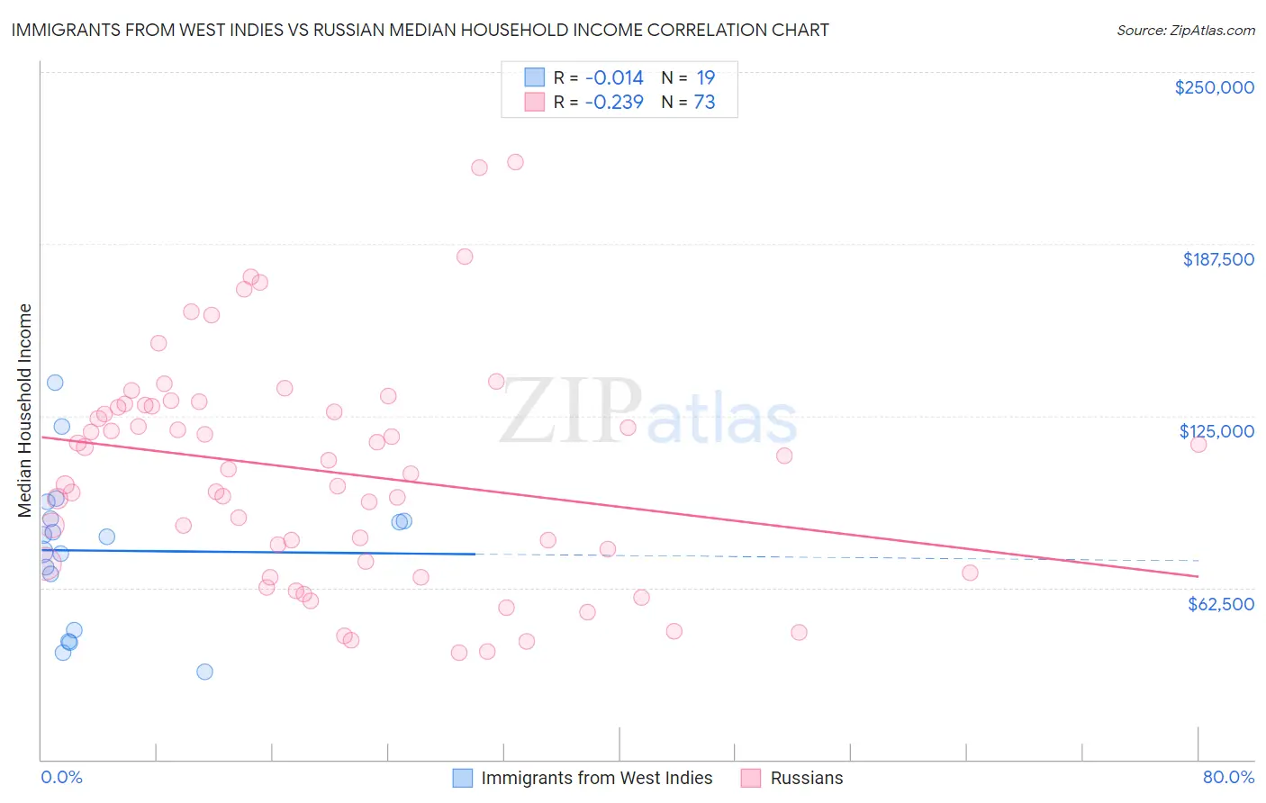 Immigrants from West Indies vs Russian Median Household Income