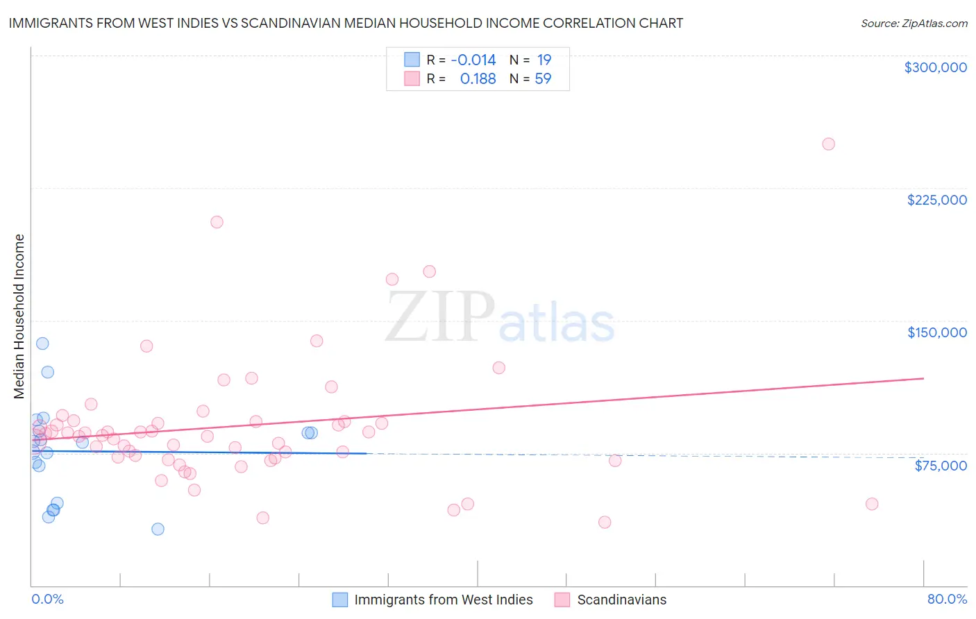 Immigrants from West Indies vs Scandinavian Median Household Income