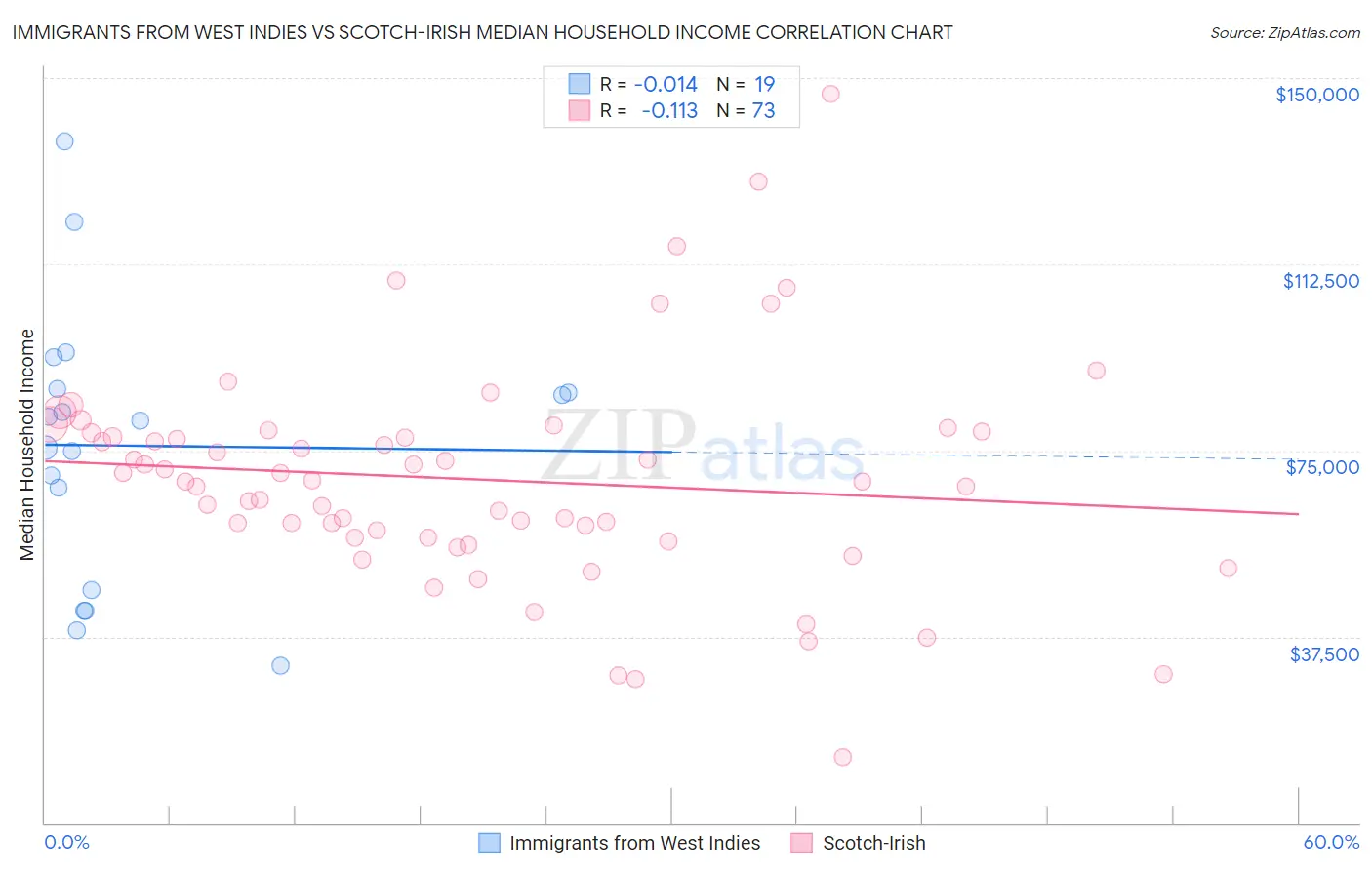 Immigrants from West Indies vs Scotch-Irish Median Household Income
