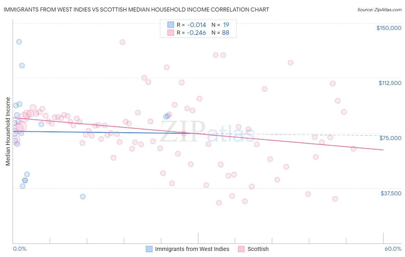 Immigrants from West Indies vs Scottish Median Household Income