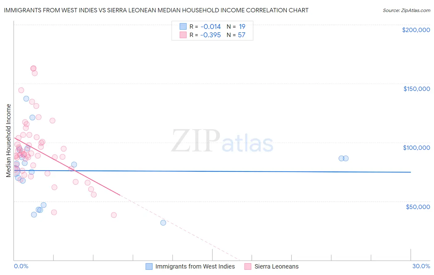 Immigrants from West Indies vs Sierra Leonean Median Household Income