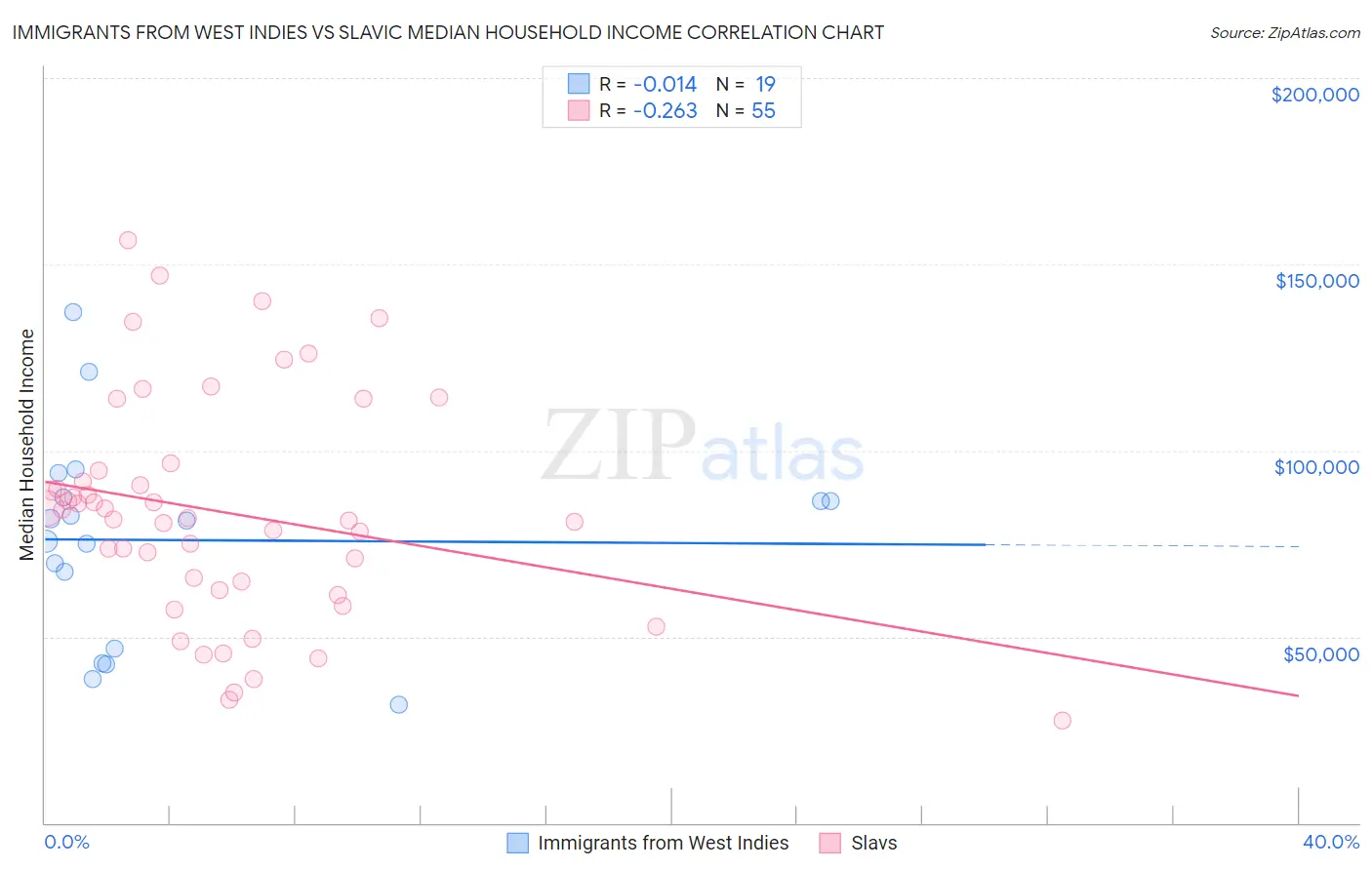Immigrants from West Indies vs Slavic Median Household Income