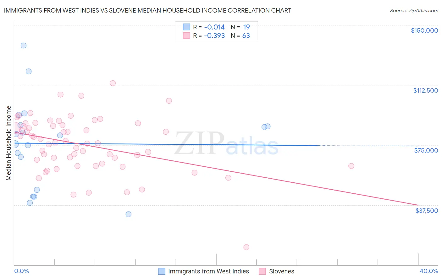 Immigrants from West Indies vs Slovene Median Household Income