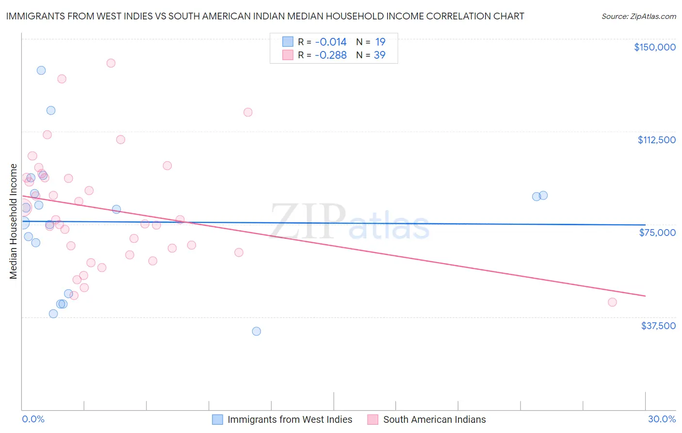 Immigrants from West Indies vs South American Indian Median Household Income