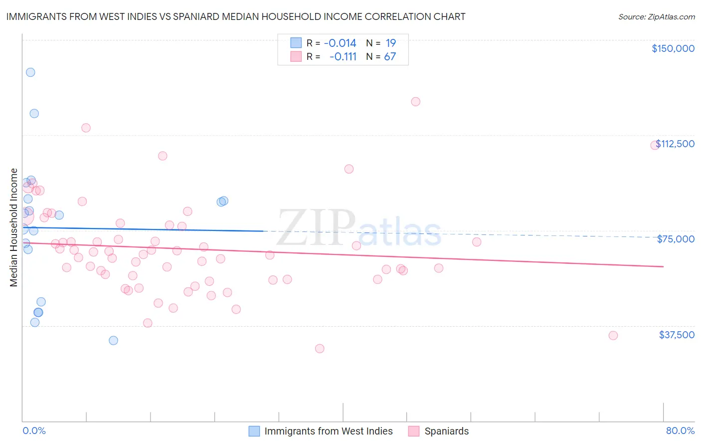 Immigrants from West Indies vs Spaniard Median Household Income