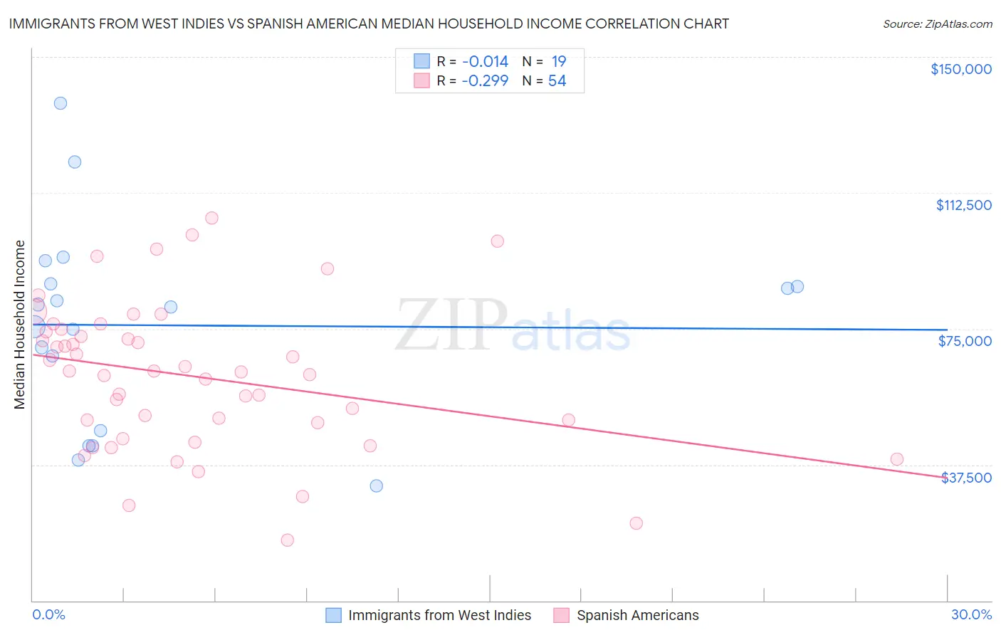 Immigrants from West Indies vs Spanish American Median Household Income