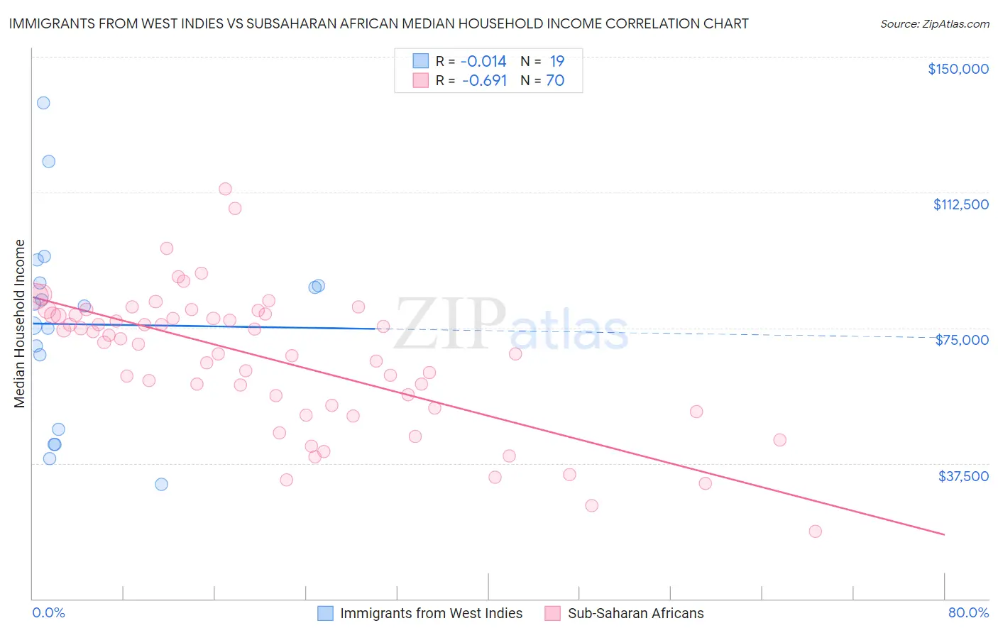Immigrants from West Indies vs Subsaharan African Median Household Income