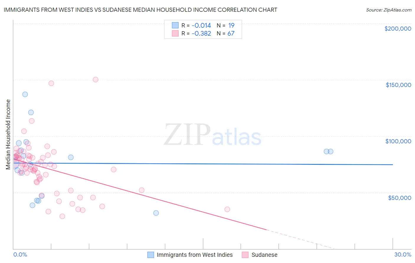 Immigrants from West Indies vs Sudanese Median Household Income