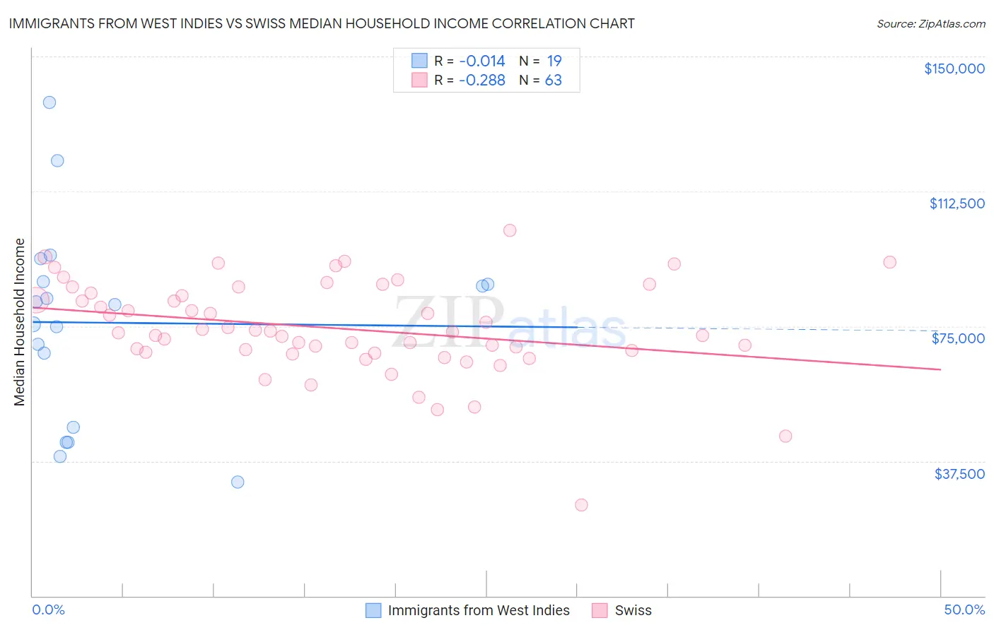 Immigrants from West Indies vs Swiss Median Household Income