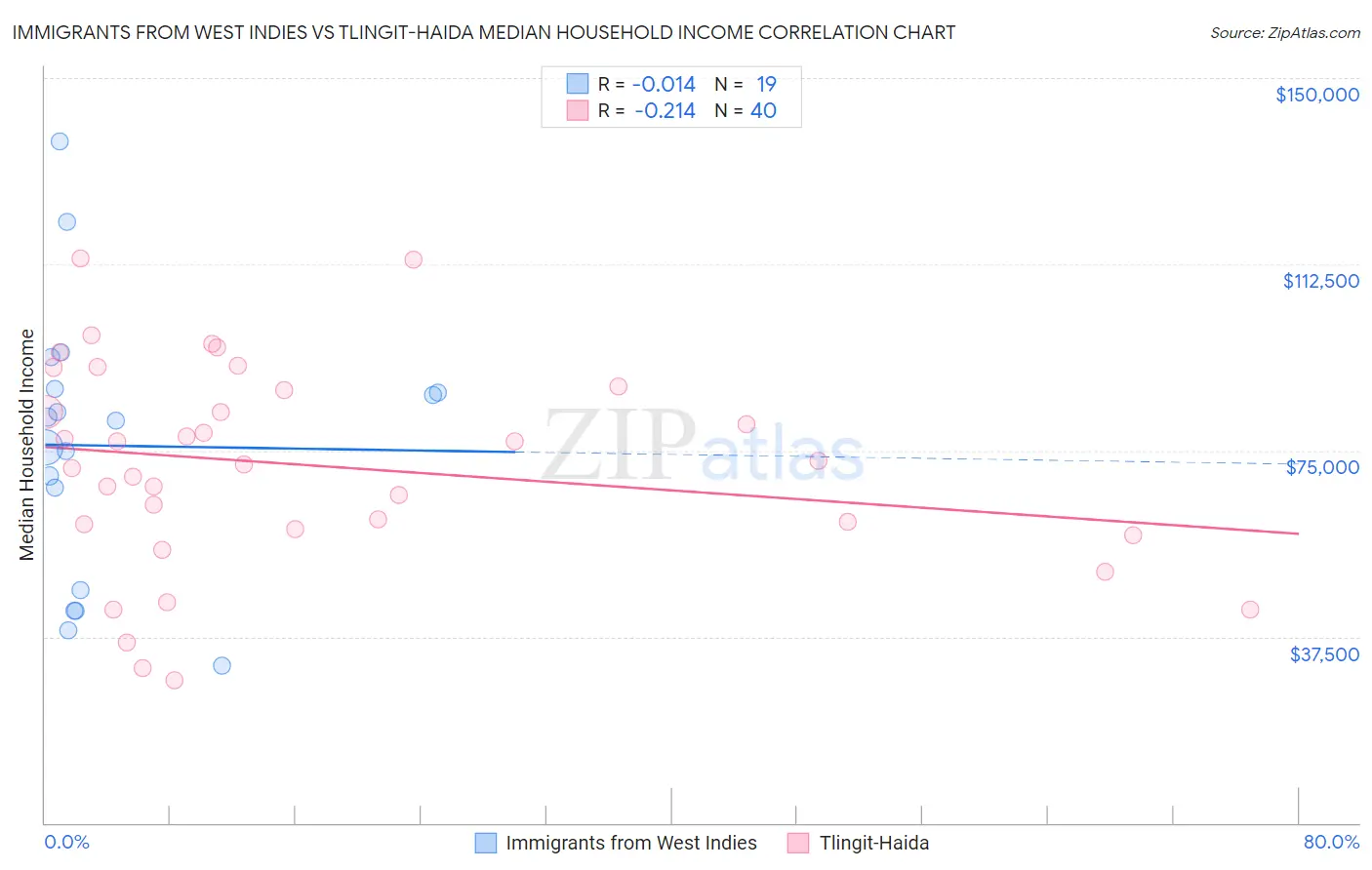 Immigrants from West Indies vs Tlingit-Haida Median Household Income