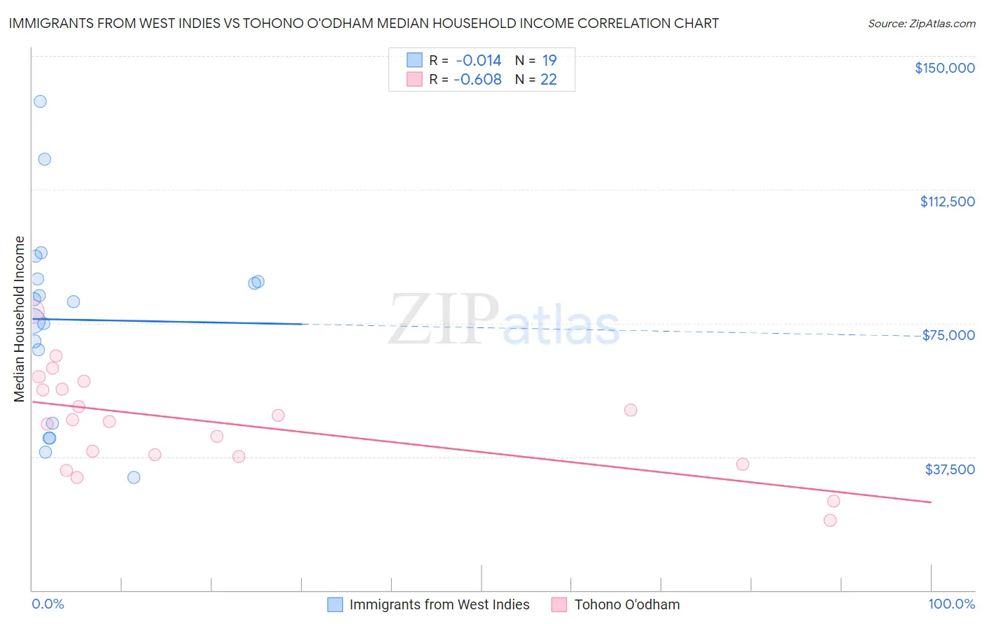 Immigrants from West Indies vs Tohono O'odham Median Household Income