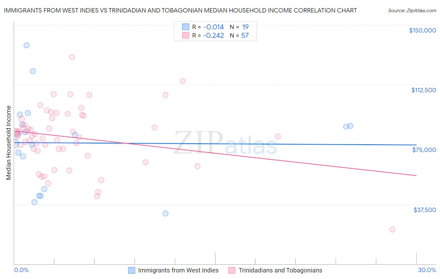 Immigrants from West Indies vs Trinidadian and Tobagonian Median Household Income