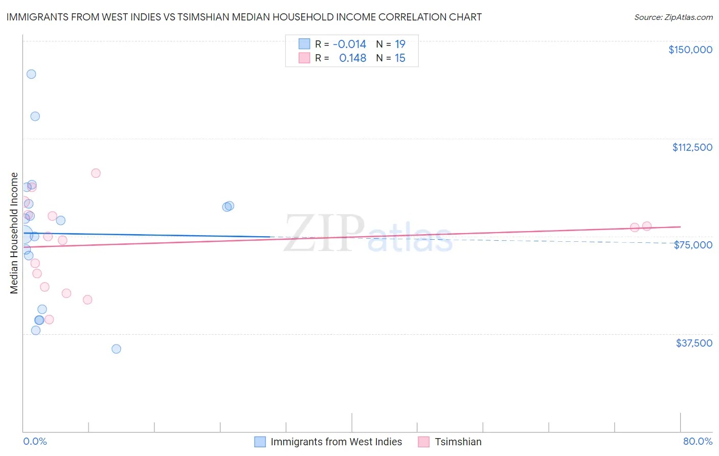 Immigrants from West Indies vs Tsimshian Median Household Income