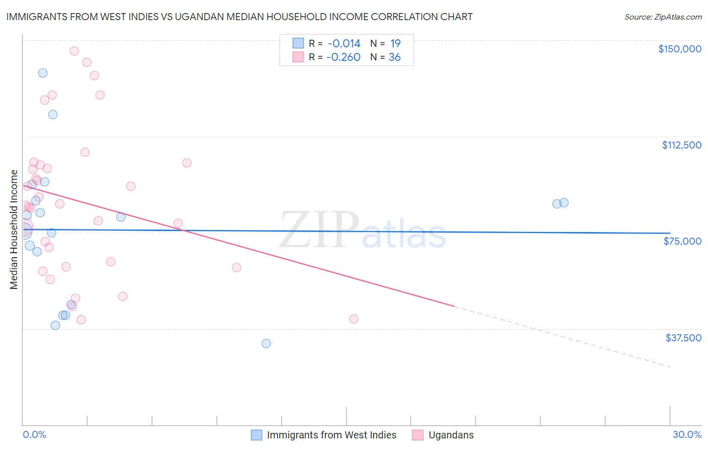 Immigrants from West Indies vs Ugandan Median Household Income